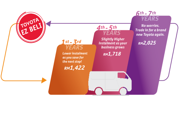 EZ Beli 3-Tier Plan: 9-year Auto Financing Plan. Divides by 3 Tiers.