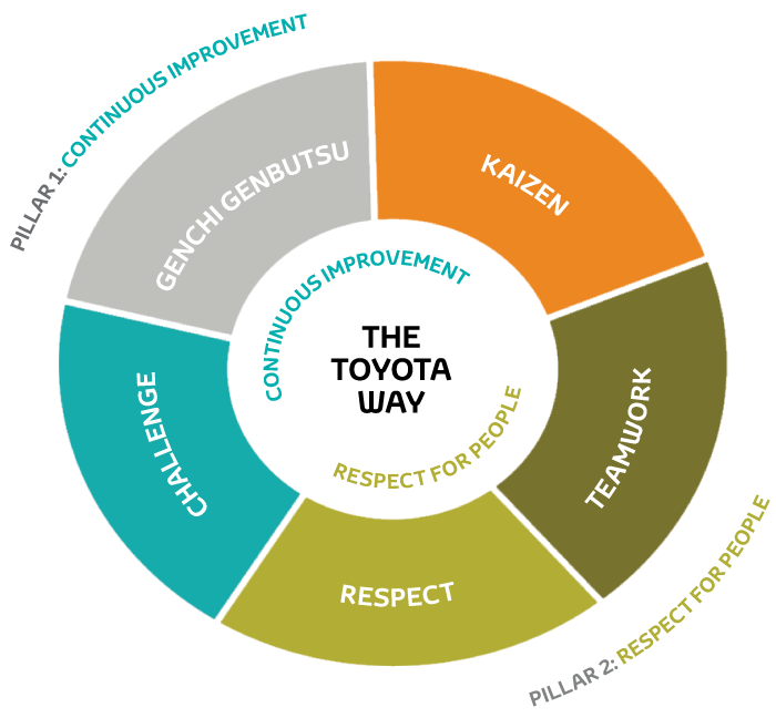 The Toyota Way