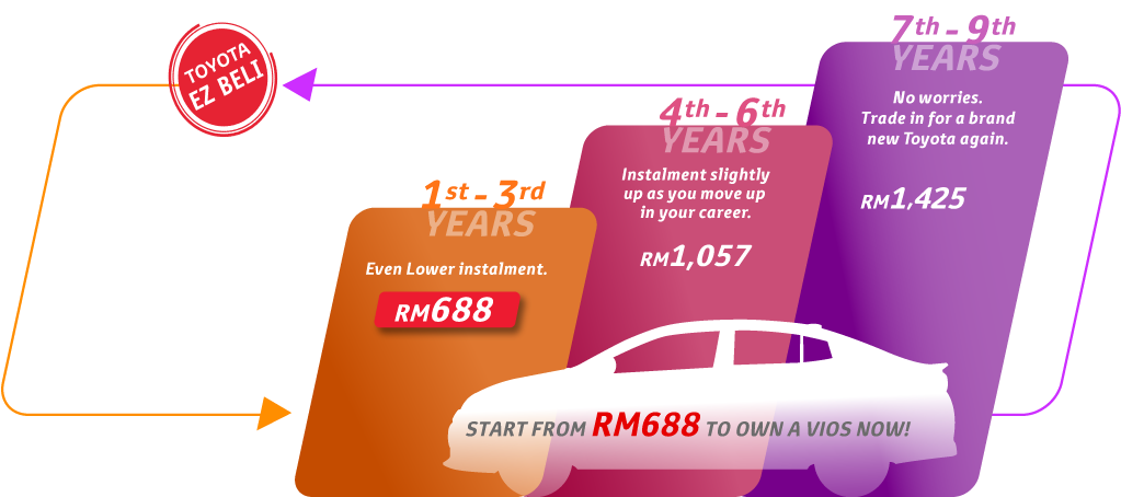 Vios EZ Beli