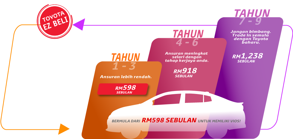 Vios EZ Beli