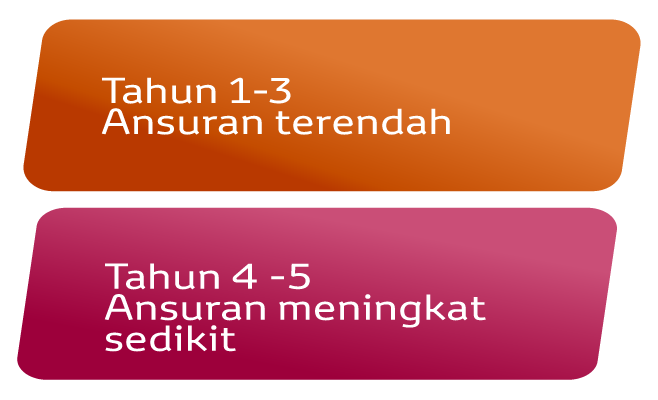 EZ Beli 3-Tier Plan: 1st - 3rd Year: Low Instalment. 4th - 6th year: Slightly Higher Instalment