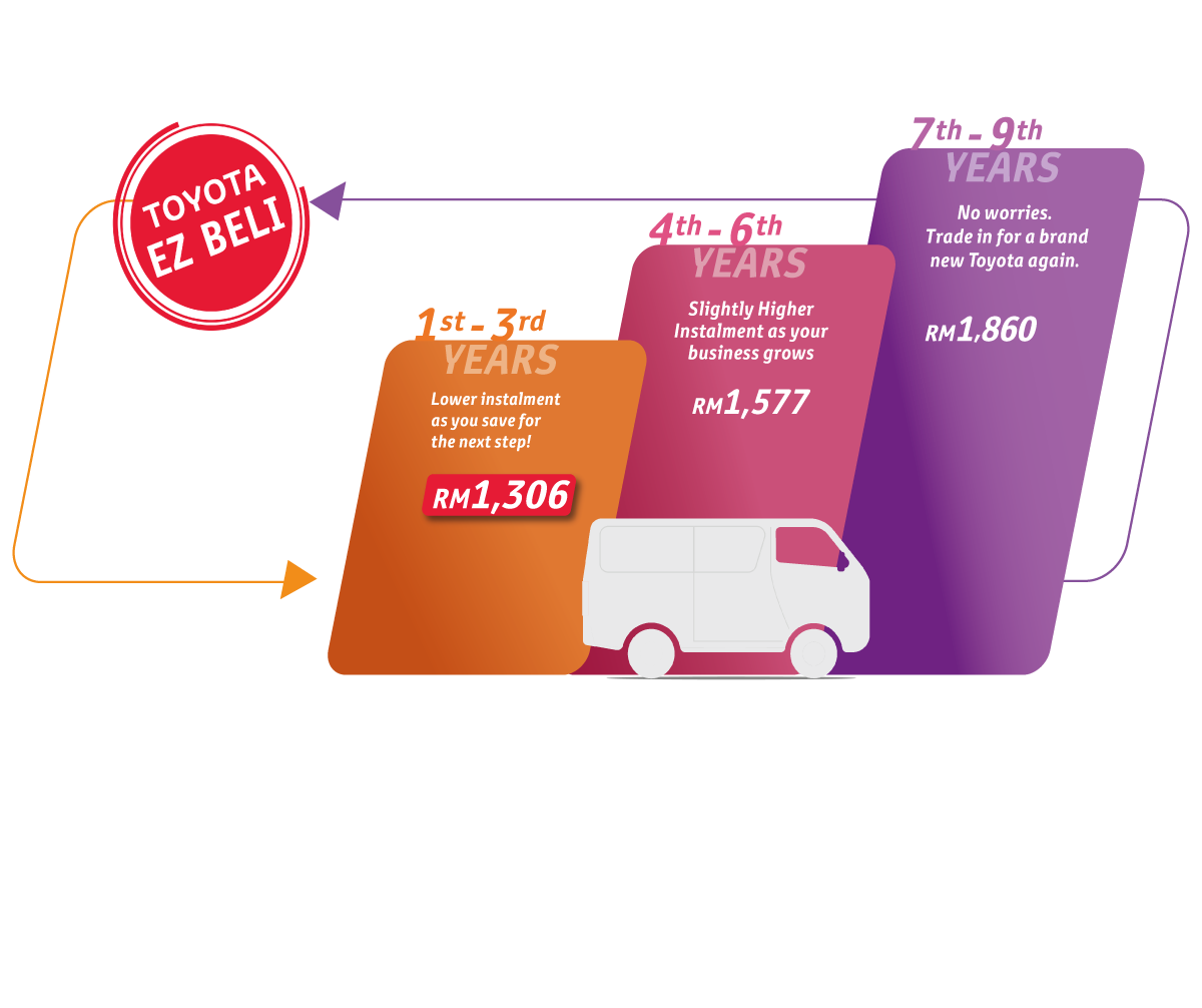 EZ Beli 3-Tier Plan: 9-year Auto Financing Plan. Divides by 3 Tiers.