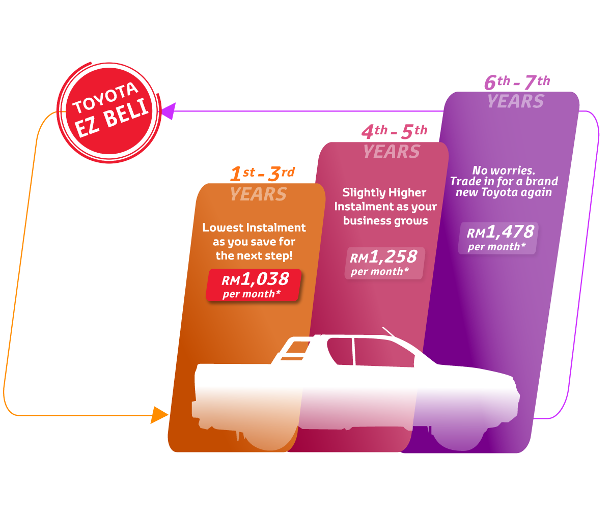 Toyota EZ Beli for Businesses Toyota Capital Malaysia For Your Auto