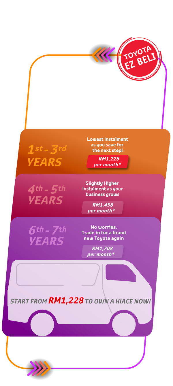 EZ Beli 3-Tier Plan: 9-year Auto Financing Plan. Divides by 3 Tiers.