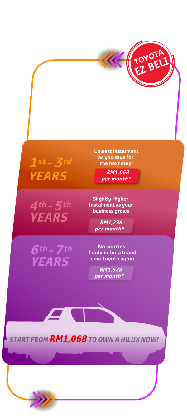 EZ Beli 3-Tier Plan: 9-year Auto Financing Plan. Divides by 3 Tiers.