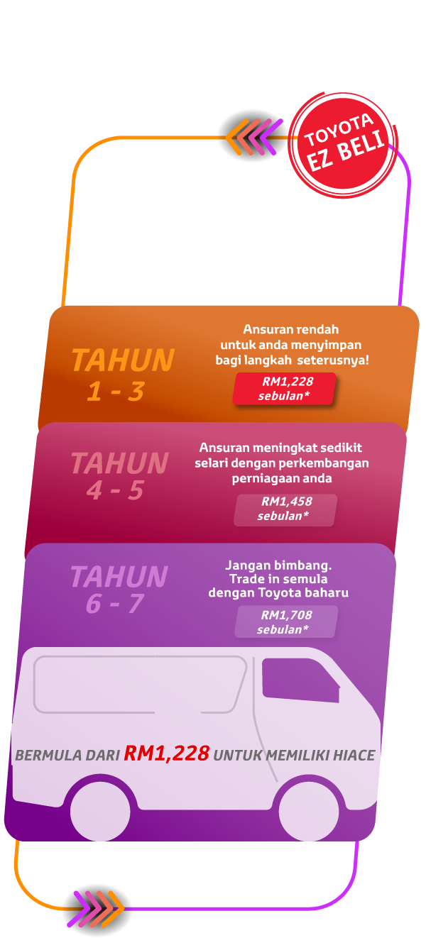 EZ Beli 3-Tier Plan: 9-year Auto Financing Plan. Divides by 3 Tiers.