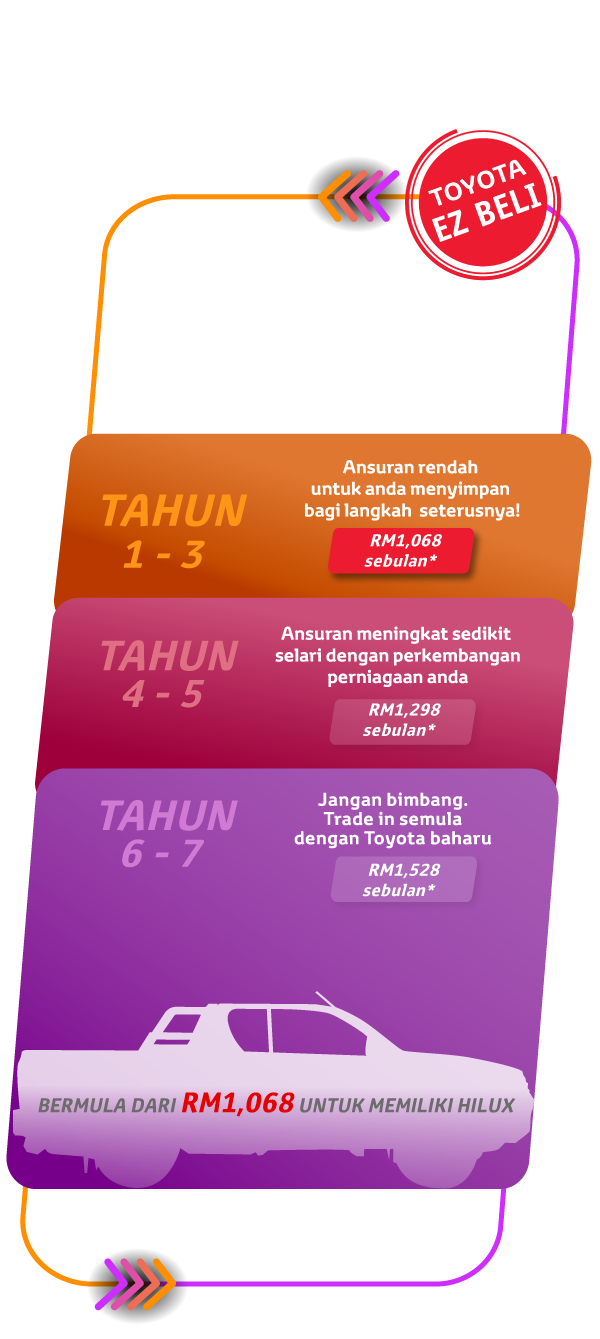 EZ Beli 3-Tier Plan: 9-year Auto Financing Plan. Divides by 3 Tiers.