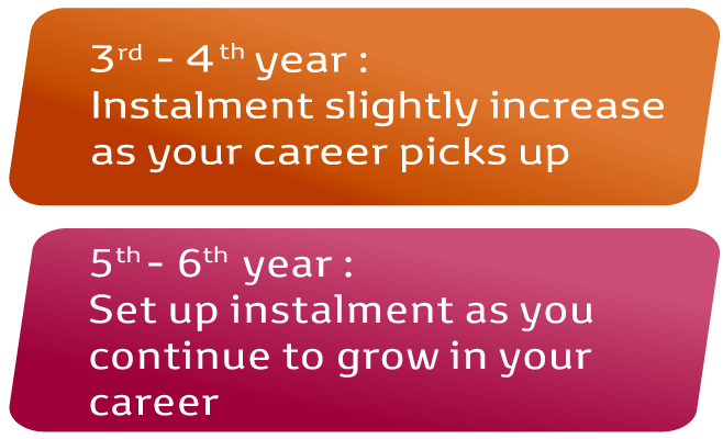 EZ Beli 3-Tier Plan: 1st - 3rd Year: Low Instalment. 4th - 6th year: Slightly Higher Instalment