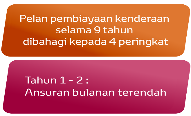 EZ Beli 3-Tier Plan: 9-year Auto Financing Plan. Divides by 3 Tiers.