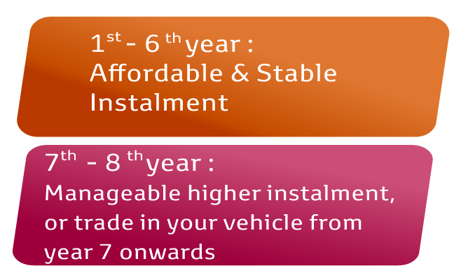 EZ Beli 3-Tier Plan: 1st - 3rd Year: Low Instalment. 4th - 6th year: Slightly Higher Instalment